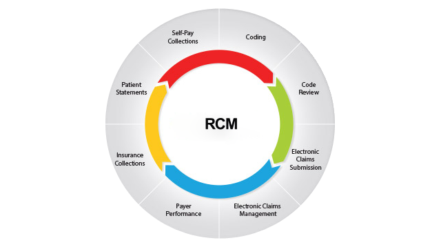 RCM solutions
